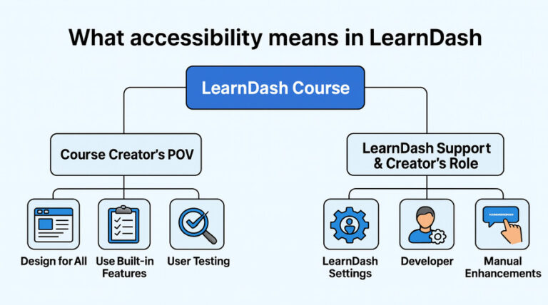 What Accessibility Means in LearnDash